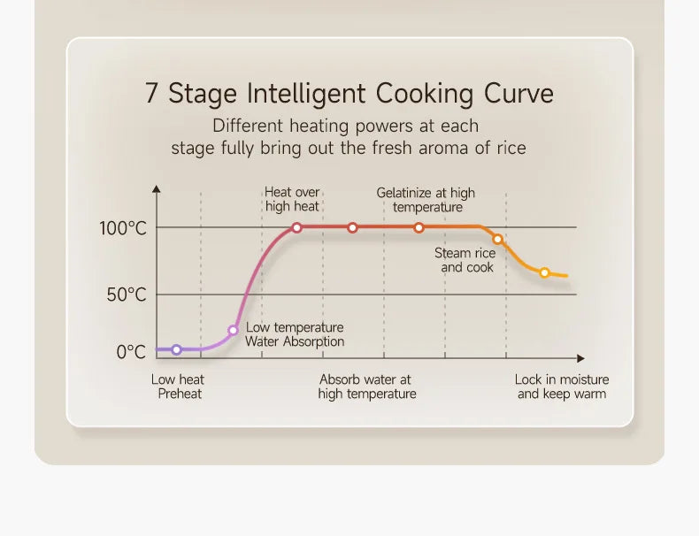 Smart Rice Cooker 8-Intelligent Programme